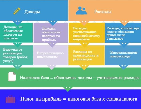 Порядок расчета налоговой базы