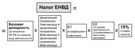 Формула расчета налога ЕНВД Формула расчета налога ЕНВД