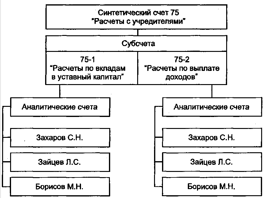 Учет расчетов с учредителями по счету 75