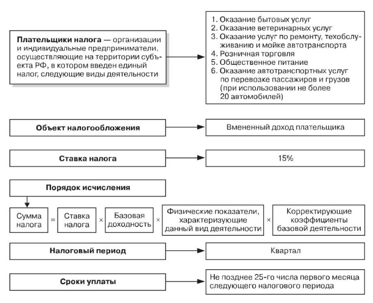 ЕНВД объект налогообложения и налоговая база