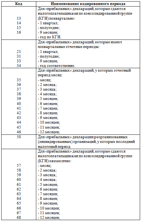 отчетный период по налогу на прибыль