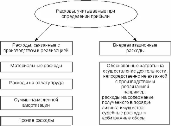 расходы уменьшающие налог на прибыль