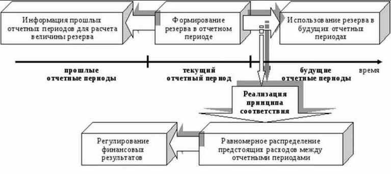 использование резерва в будущих отчетных периодах