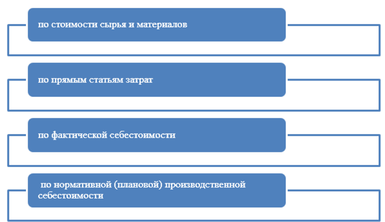 способы оценки полуфабрикатов собственного производства