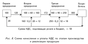 Начисление и уплата НДС Начисление и уплата НДС