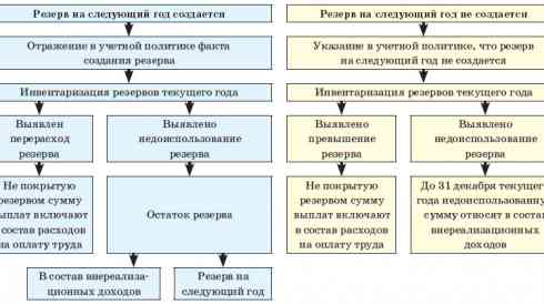 Как формируются резервы предстоящих расходов