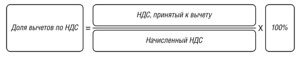 ограничение по безопасной доле вычета НДС ограничение по безопасной доле вычета НДС