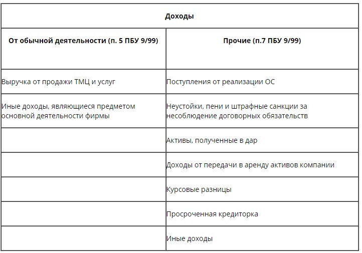 Учет доходов в бухгалтерском учете