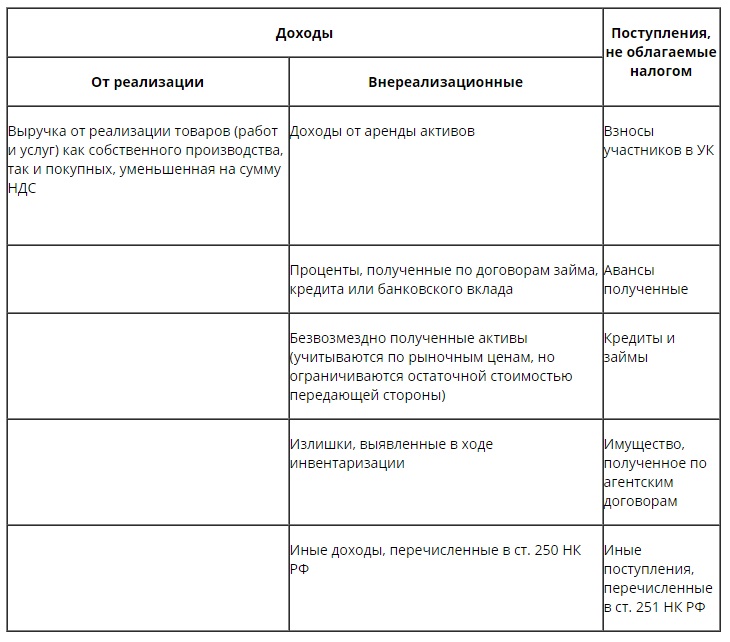 Учет доходов в налоговом учете