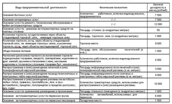 базовая доходность енвд