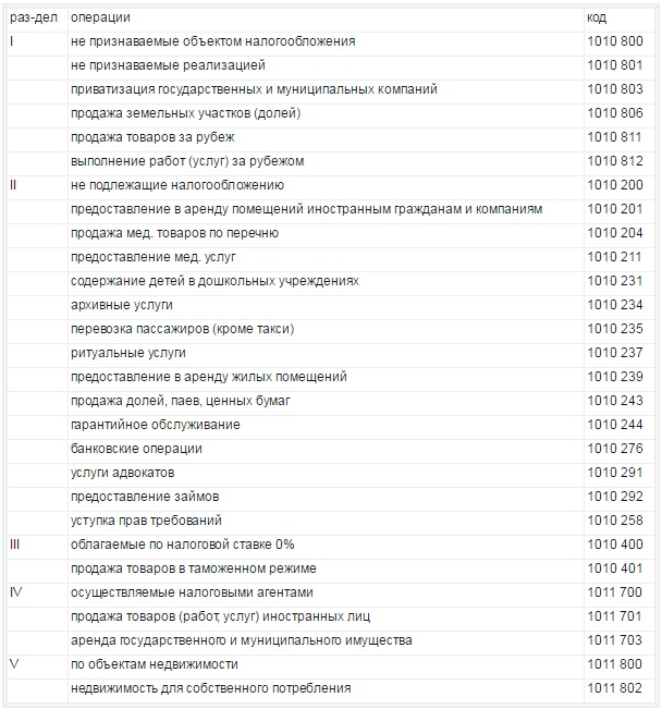 Коды операции в декларации по НДС в разделе 4-7