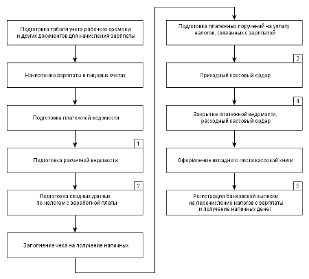 Начисление заработной платы