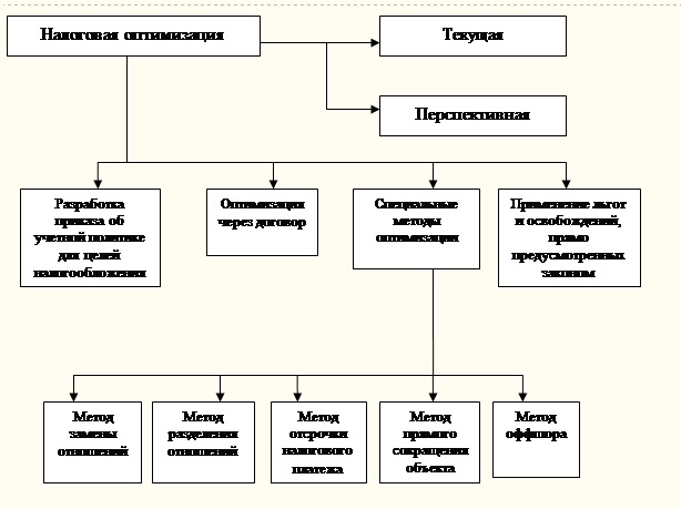 Общая схема налоговой оптимизации