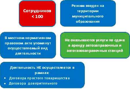 условия применения ЕНВД для ИП