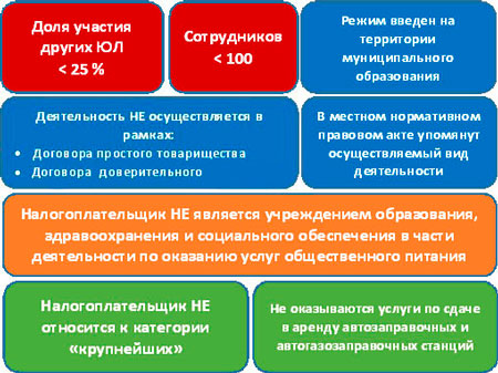 условия применения ЕНВД для юридических лиц