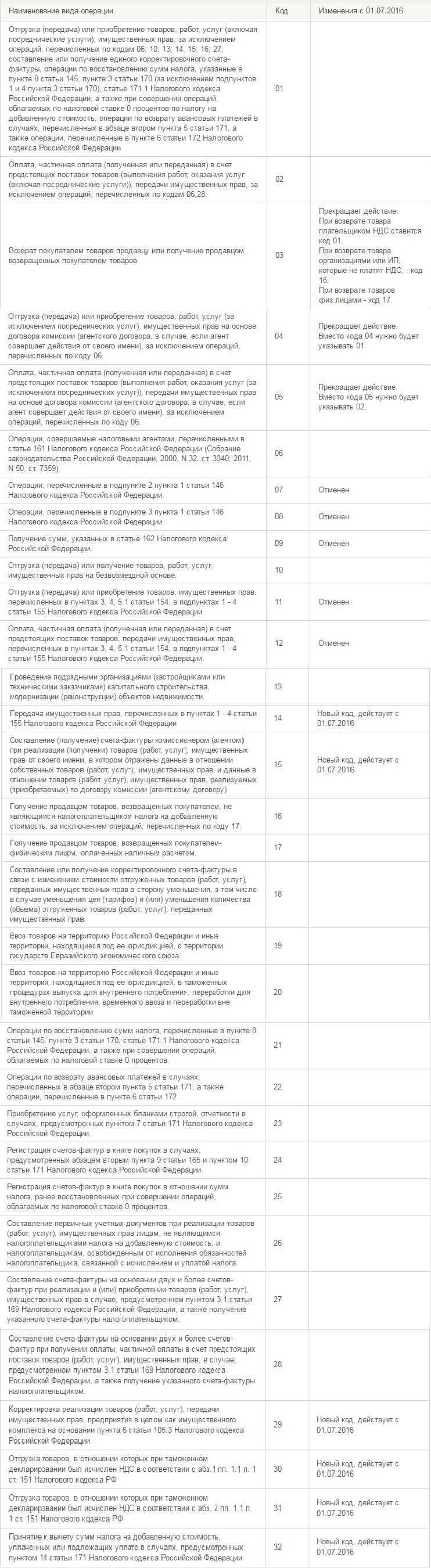 Коды операций в декларации по НДС в разделе 8-9