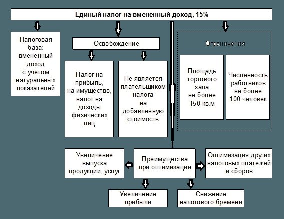 Преимущества ЕНВД