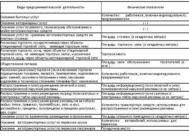 Физические показатели ЕНВД 