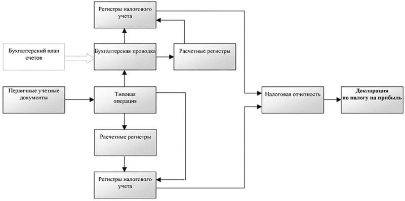 схема постановки налогового учета по налогу на прибыль