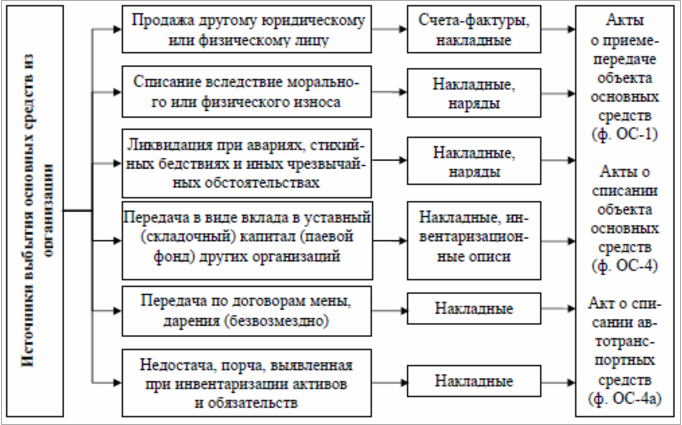 источники выбытия основных средств в организации