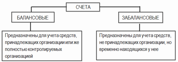 виды бухгалтерских счетов
