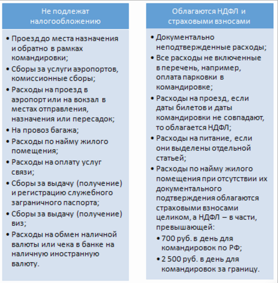 учет НДФЛ при командировочных расходах