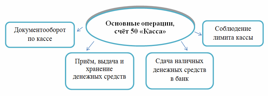 операции по счету 50 Касса