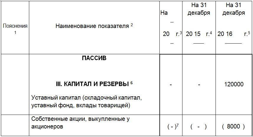 Собственные акции, выкупленные у акционеров в балансе