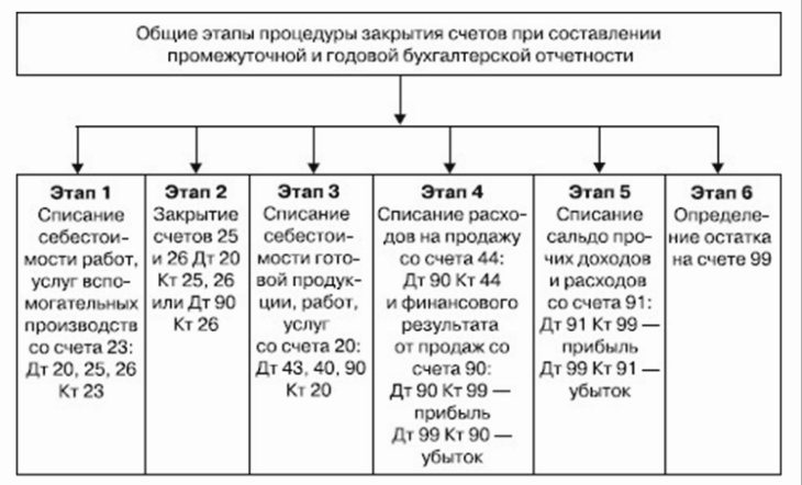 порядок закрытия счетов при составлении отчетности