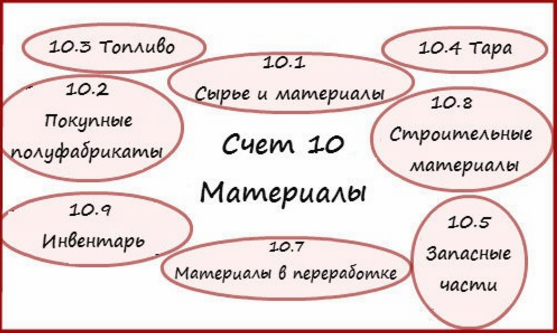 Субсчета счета 10