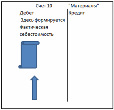 формирование фактической себестоимости по счету 10