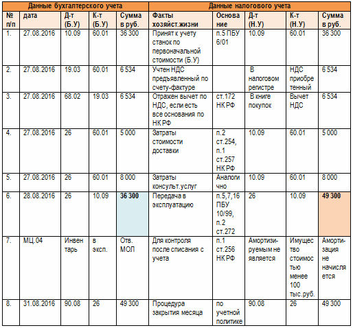 проводки по упрощенному учету малоценного оборудования