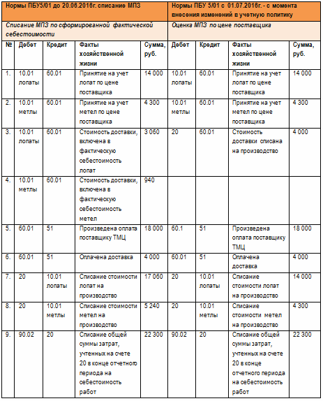 проводки по списанию МПЗ по цене поставщика