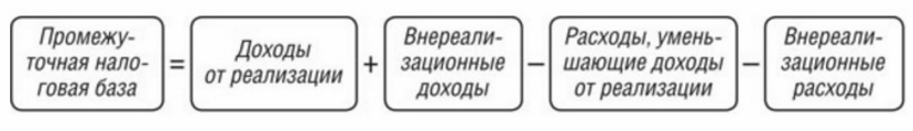 Определение промежуточной налоговой базы по налогу на прибыль