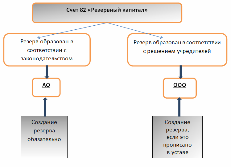 виды резервов по 82 счету в бухгалтерском учете