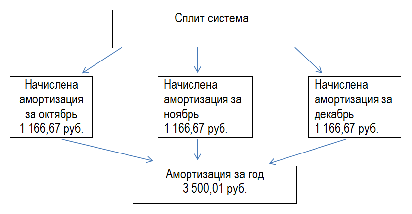 Начисление амортизации по примеру