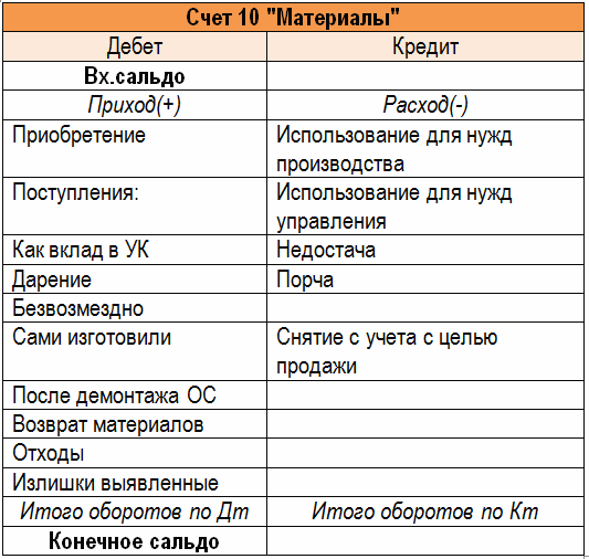 учет движений по счету 10 Материалы