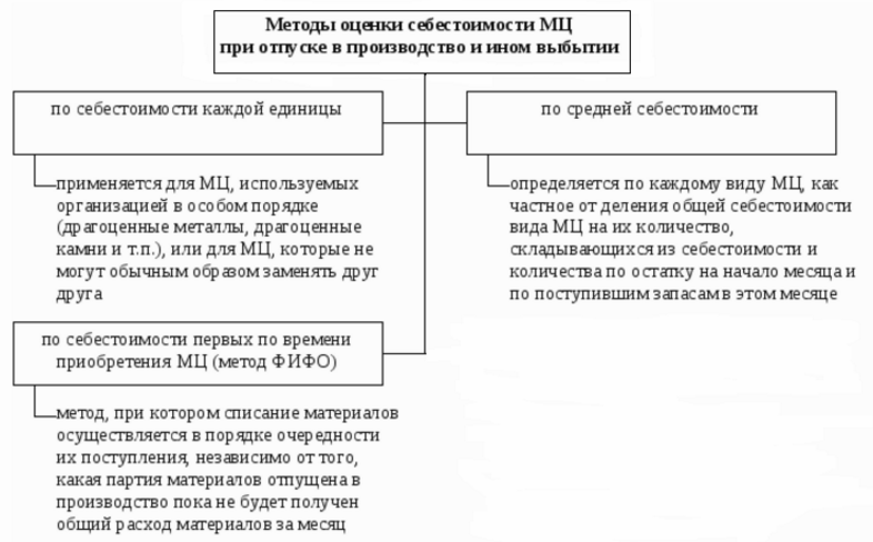 оценка материалов при отпуске в производство и ином выбытии