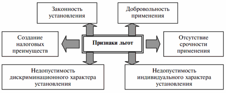 признаки льгот по налогу на прибыль