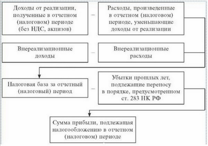 Схема расчета налога на прибыль