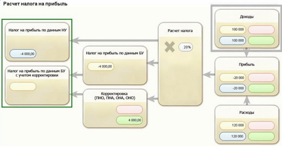 Схема расчета налога на прибыль