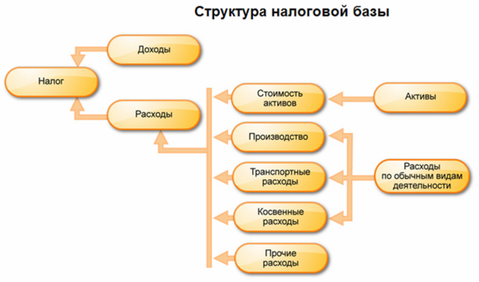 Структура налоговой базы по налогу на прибыль