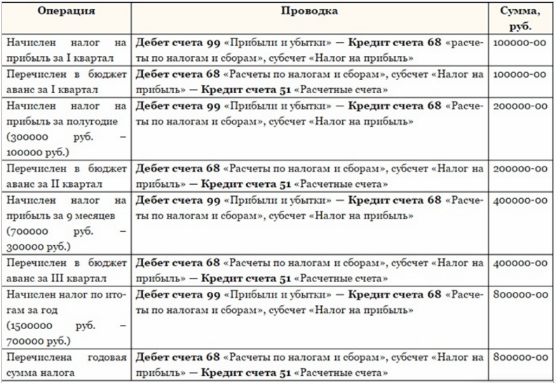 Проводки при расчете налога на прибыль