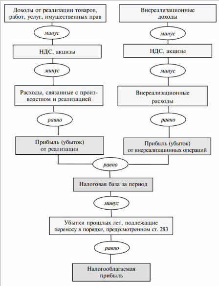 расчет налогооблагаемой прибыли