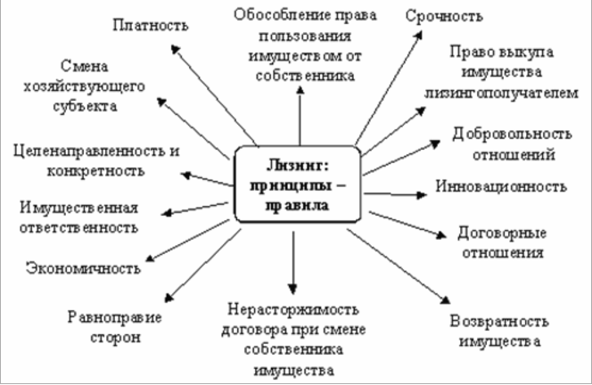 Основные принципы лизинговых отношений