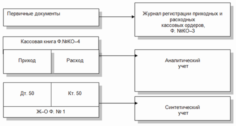 Учёт кассовых операций