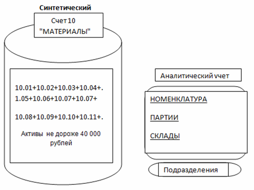 Схема синтетического и аналитического учета счета 10 Материалы в Плане счетов