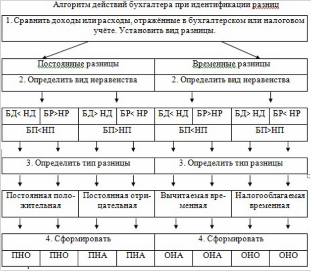 схема определения разниц БУ и НУ