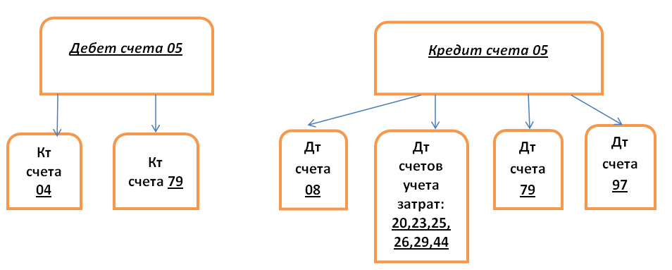 корреспонденция счета 05 в бухгалтерском учете