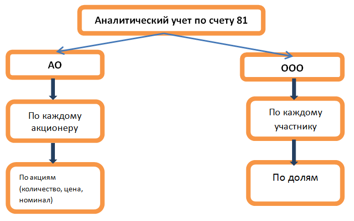 аналитический учет по счету 81